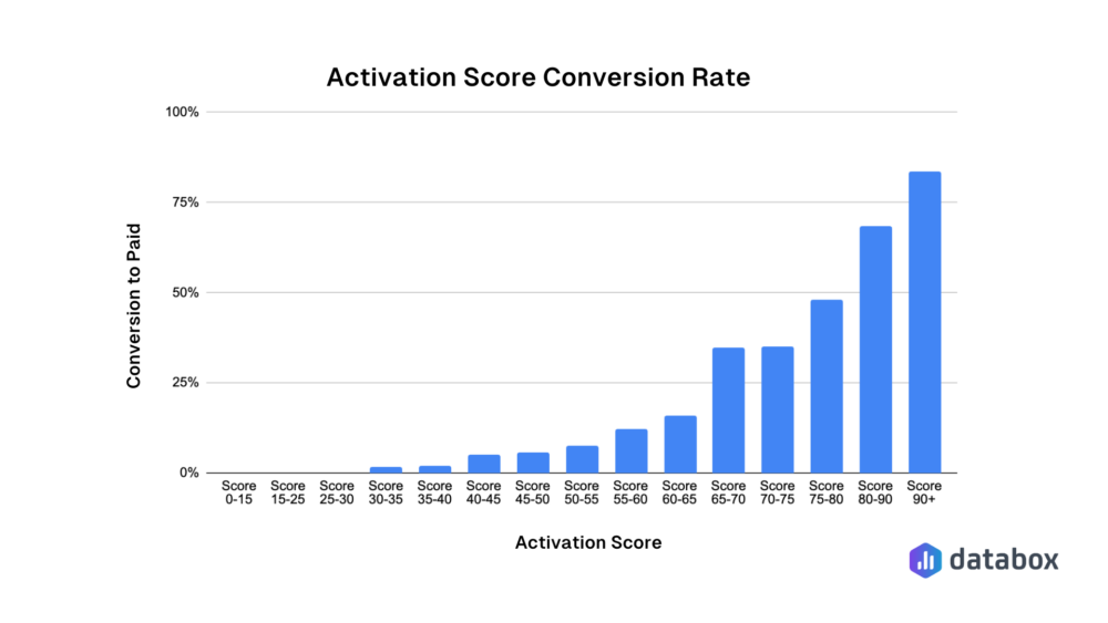 Activation Score Conversion Rate