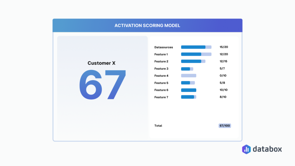 Activation score PQL score