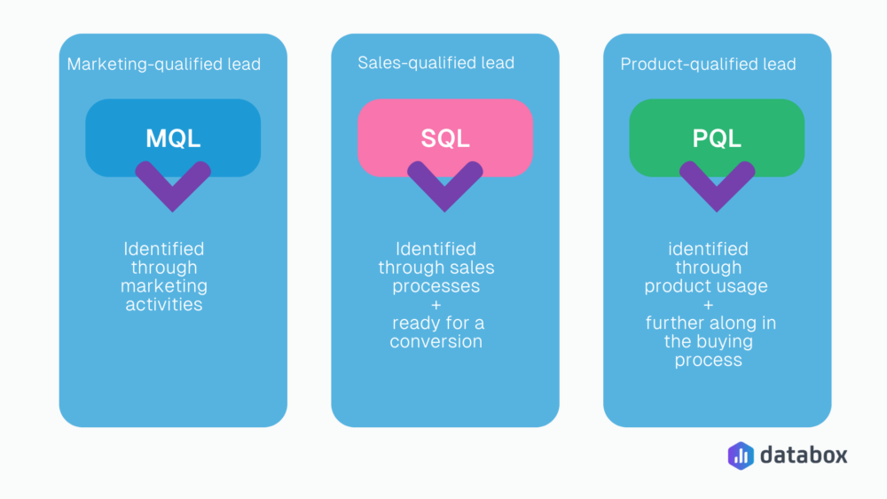 MQL vs SQL vs PQL