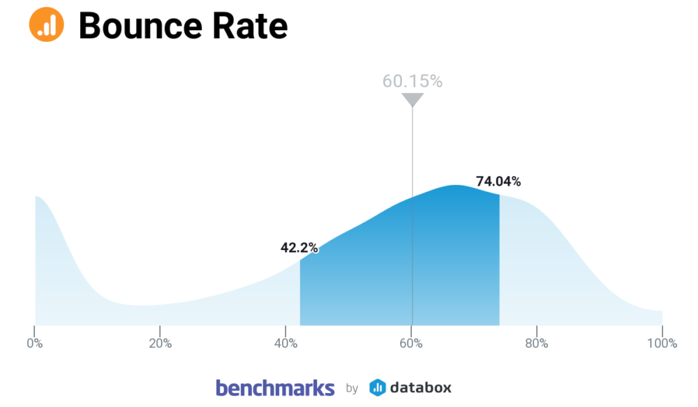 bounce rate benchmark