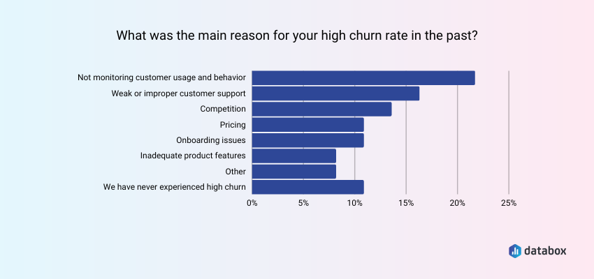 High churn rate