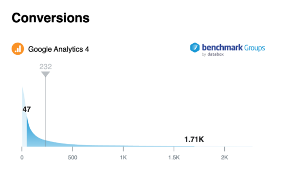 Median number of conversion in Databox's GA4 Benchmark Group 