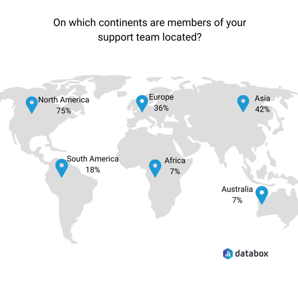 On which continents are members of your team located?