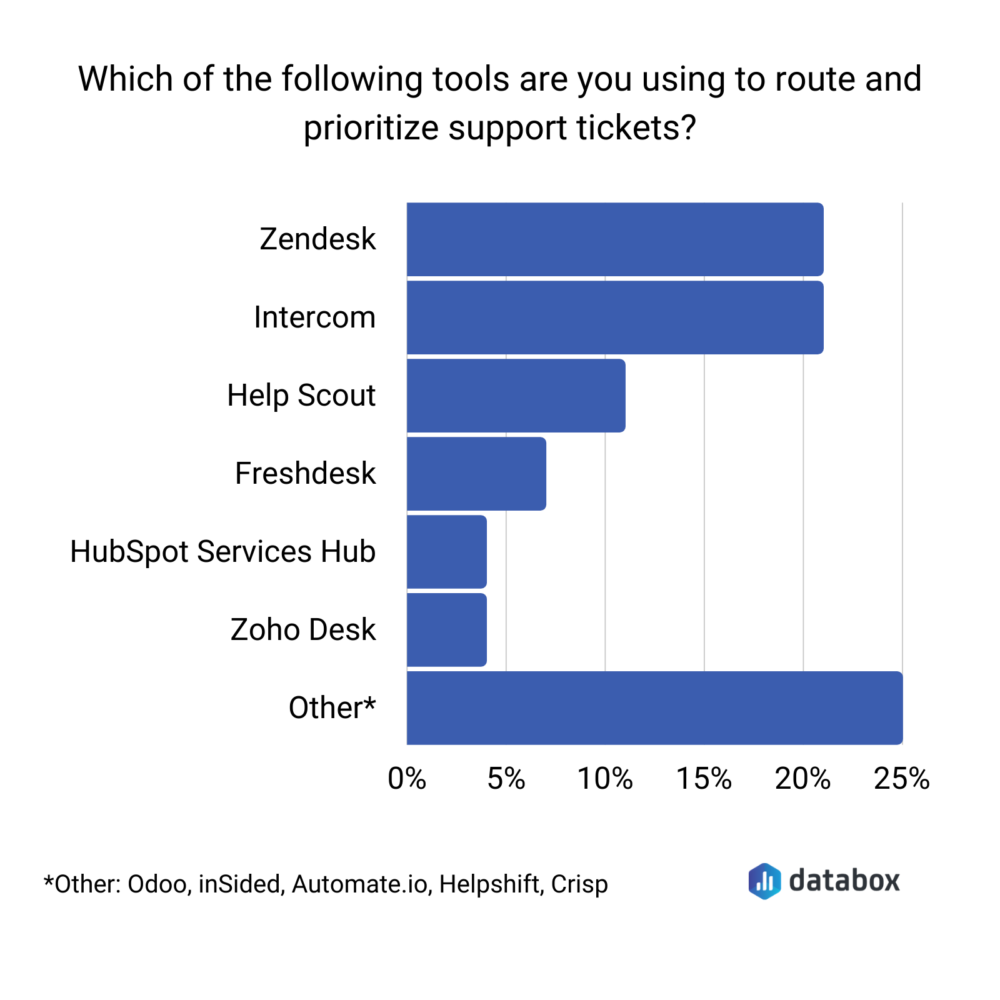 most commonly used customer support tools 