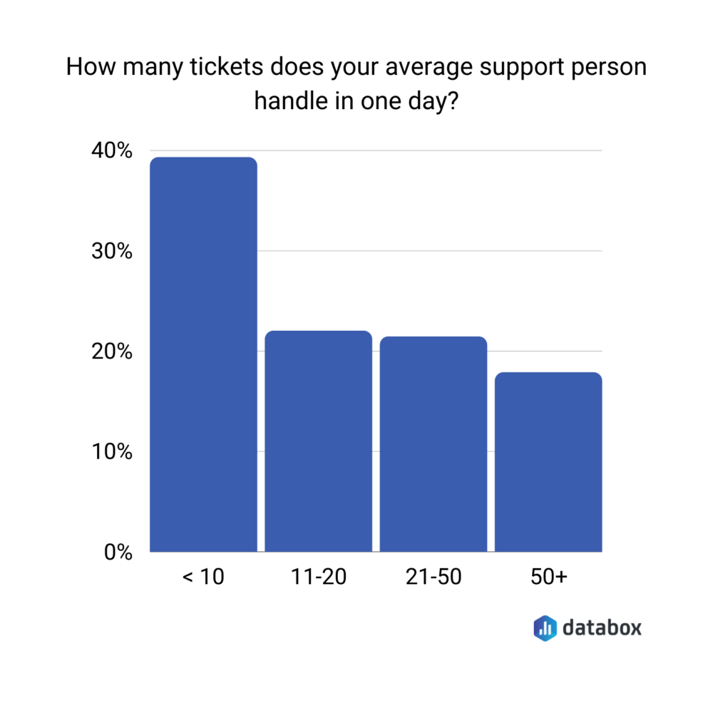 Average number of tickets a support person handles in your company