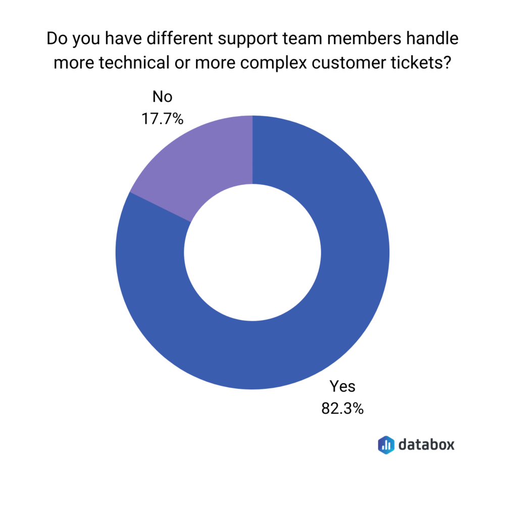 Do you have different support team members handle more technical customer tickets?