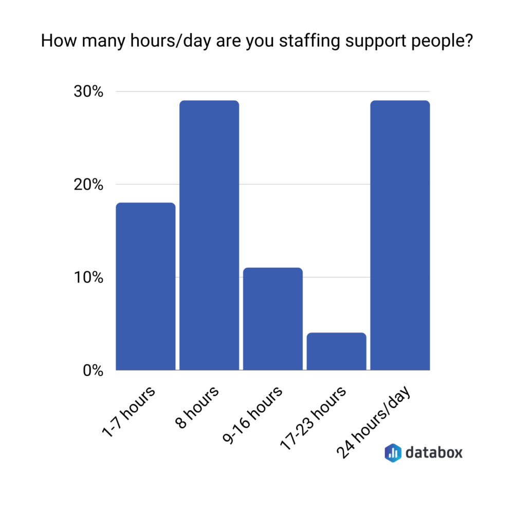 How many hours/day are you staffing support roles?