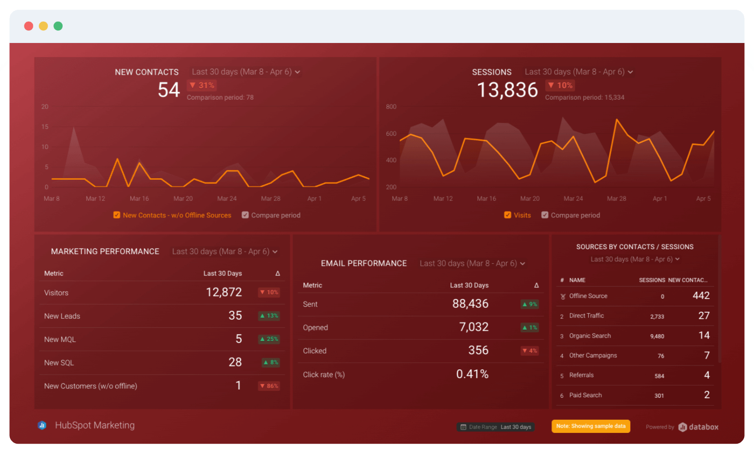 The Only Custom Dashboard Software That’s Free & Easy to Set Up is Databox