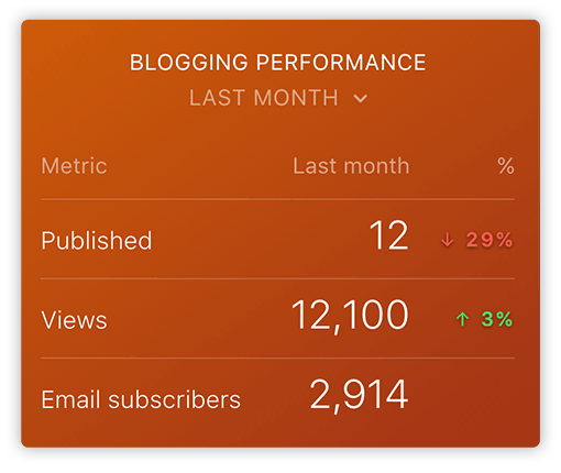 HubSpot Blogging Performance