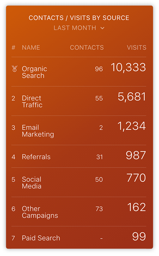 HubSpot Contact/Visits per Source