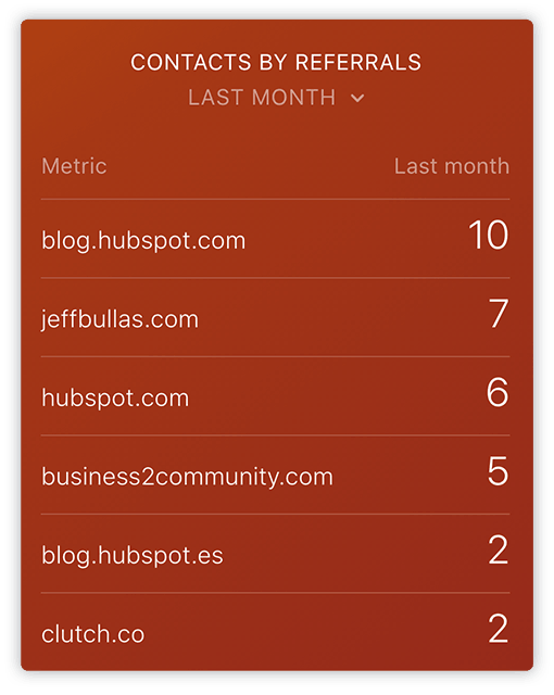 HubSpot Contacts by referrals