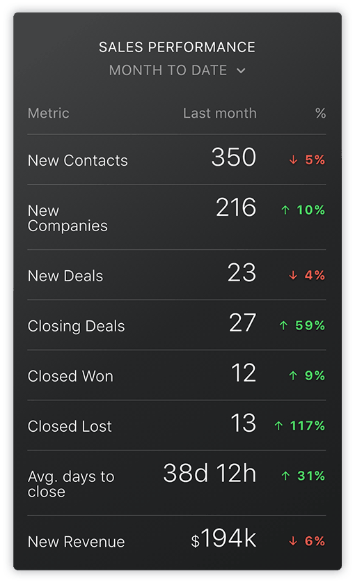 HubSpot Sales Performance