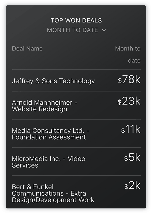 HubSpot Top Won Deals