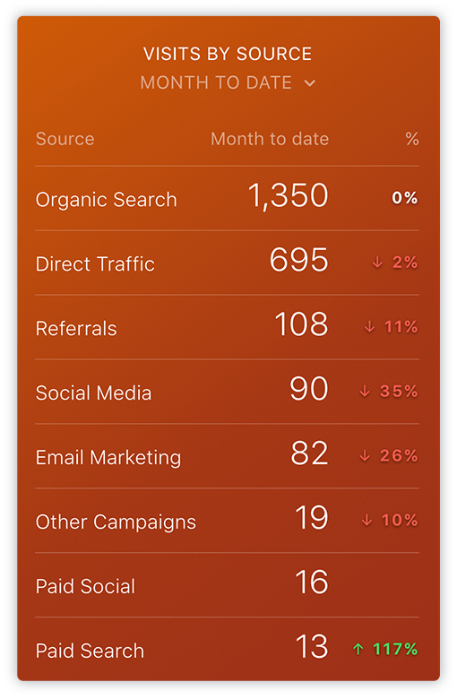 Visits per Source