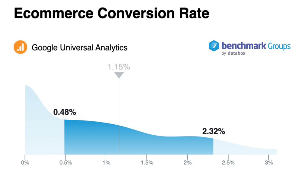 Ecommerce Conversion Rate