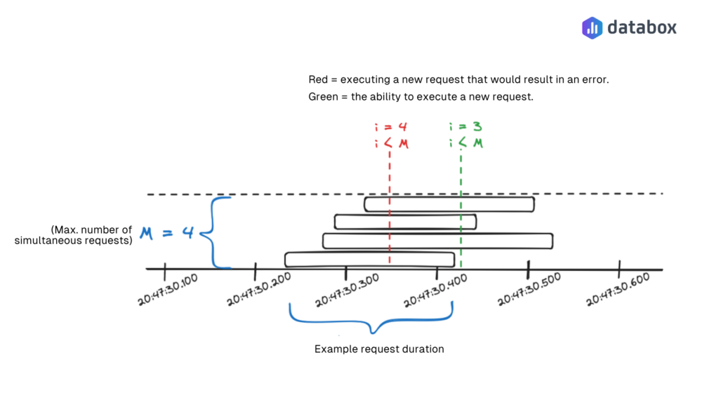 Limiting Concurrent Requests