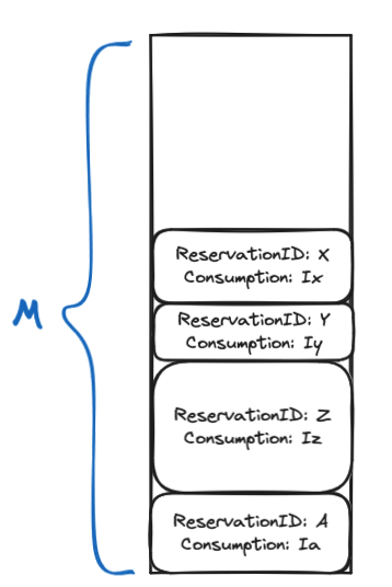 Tracking Reservations