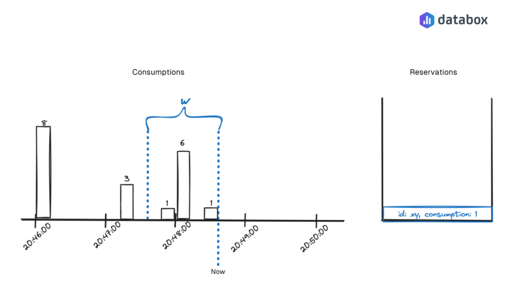 Calculating current state in Rate limiting