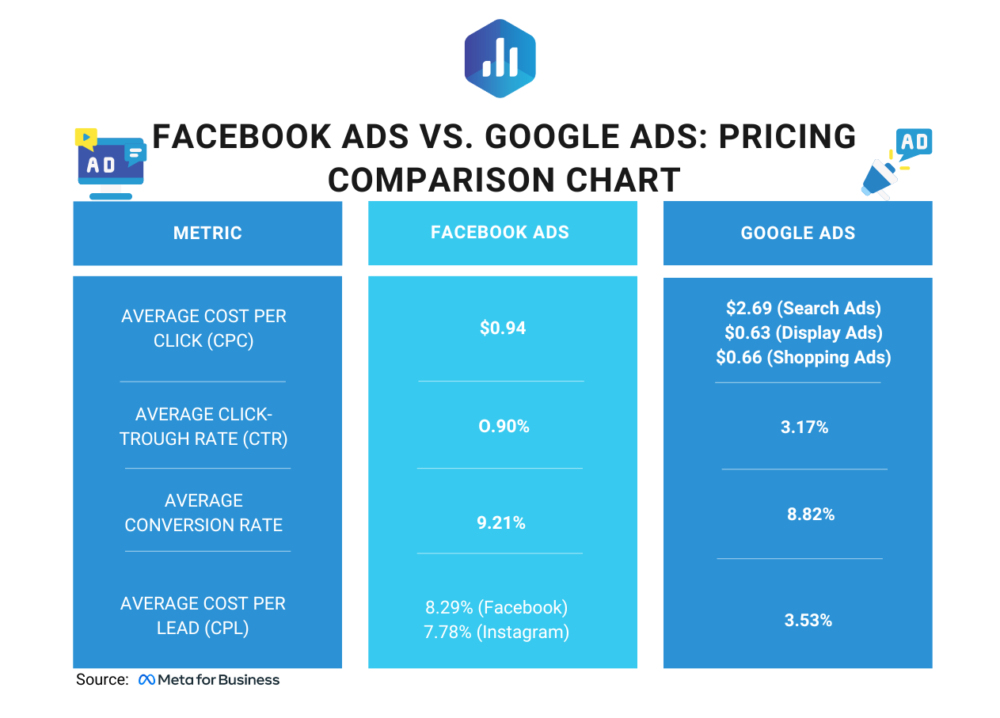 facebook ads vs google ads comparison chart