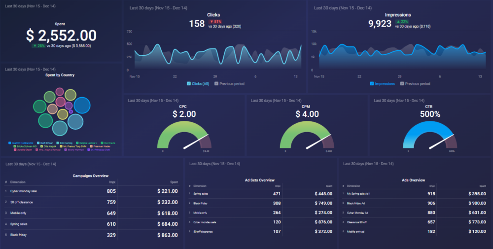 Facebook Ads Campaign Performance Dashboard