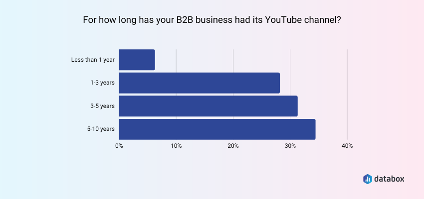 For how long has your B2B business had its YouTube channel