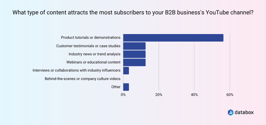 Type of Content B2B Channels Must Create to Grow Their Channel