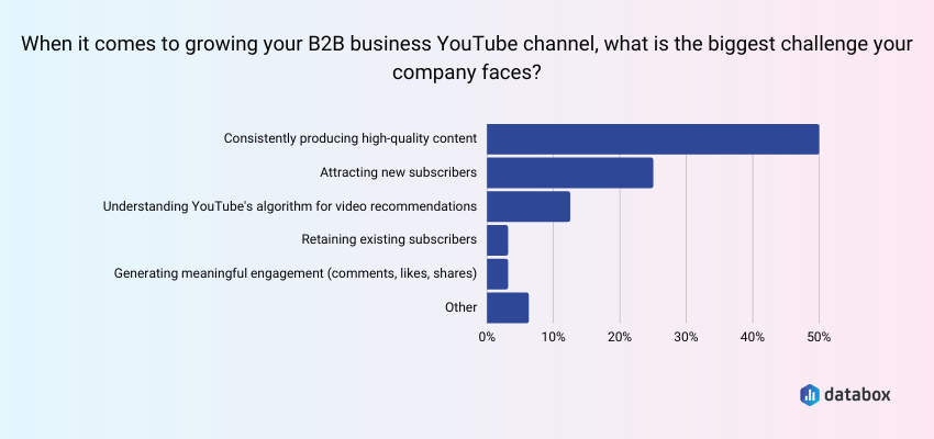 The Biggest Challenges B2B Companies Face When Growing Their YouTube Channels