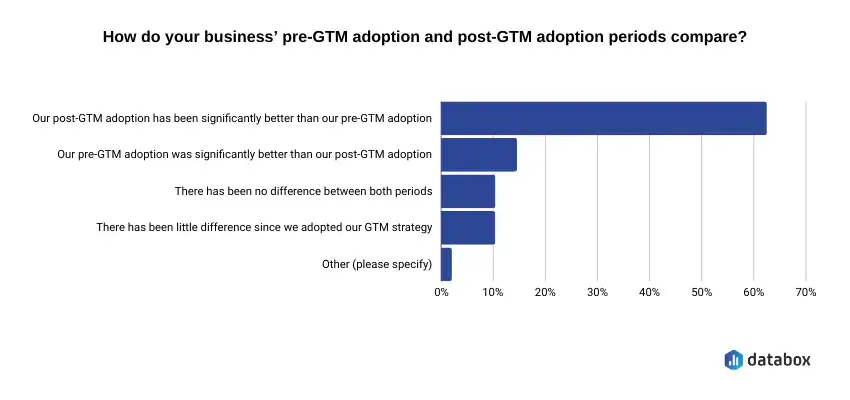 Comparison of pre-GTM and post-GTM adoption