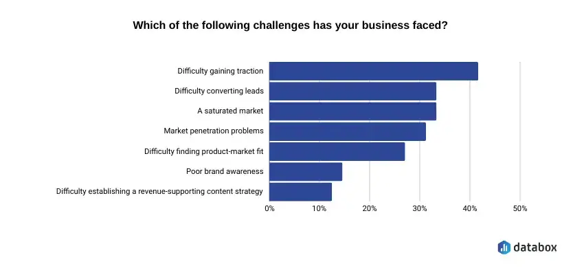 Most common challenges in driving business growth