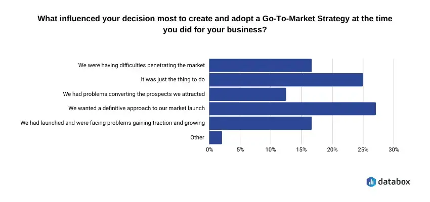 Factors that influenced respondents' decision to create a GTM strategy