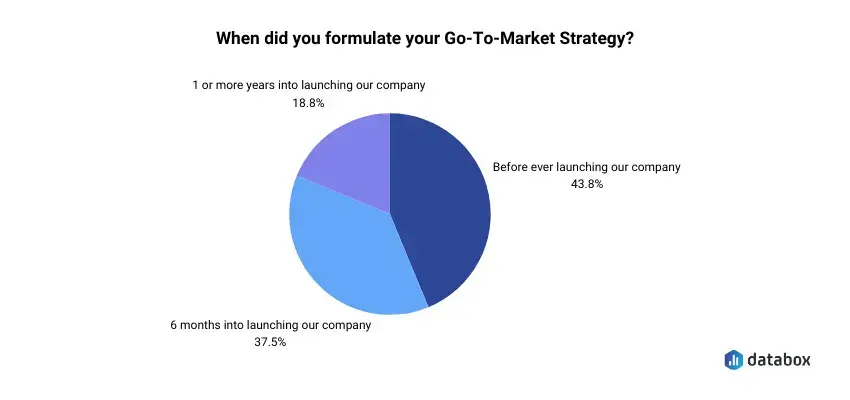 Time of GTM strategy formulation