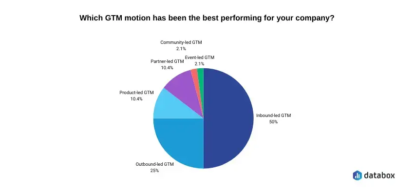 Best-performing GTM motion