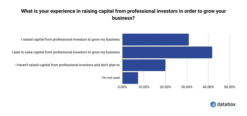 How many respondents raise capital to grow businesses