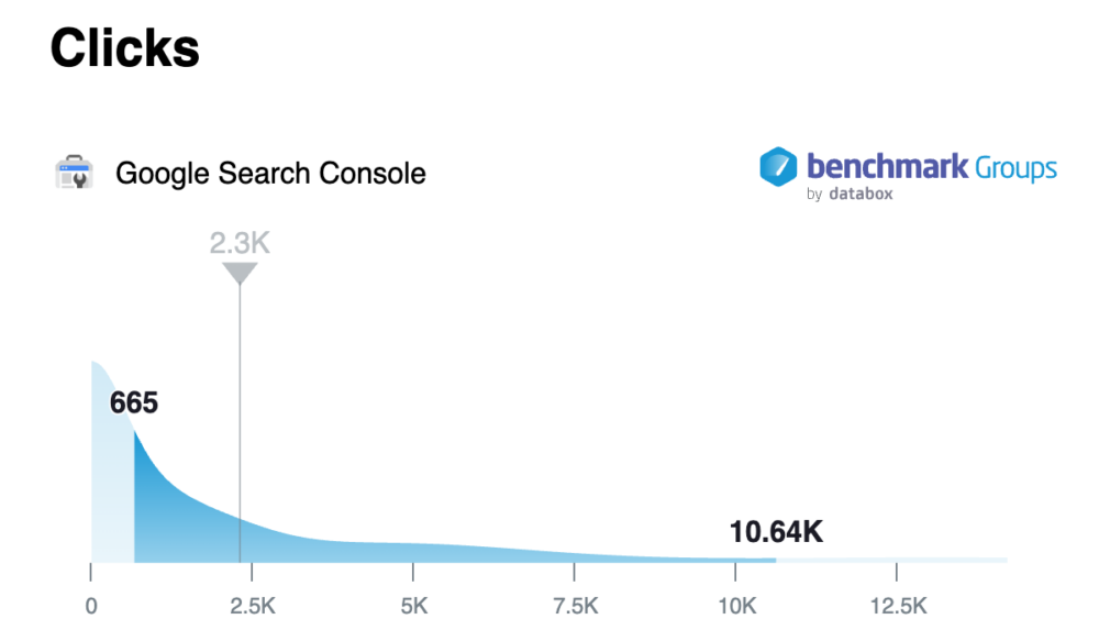 Google Search Console Clicks