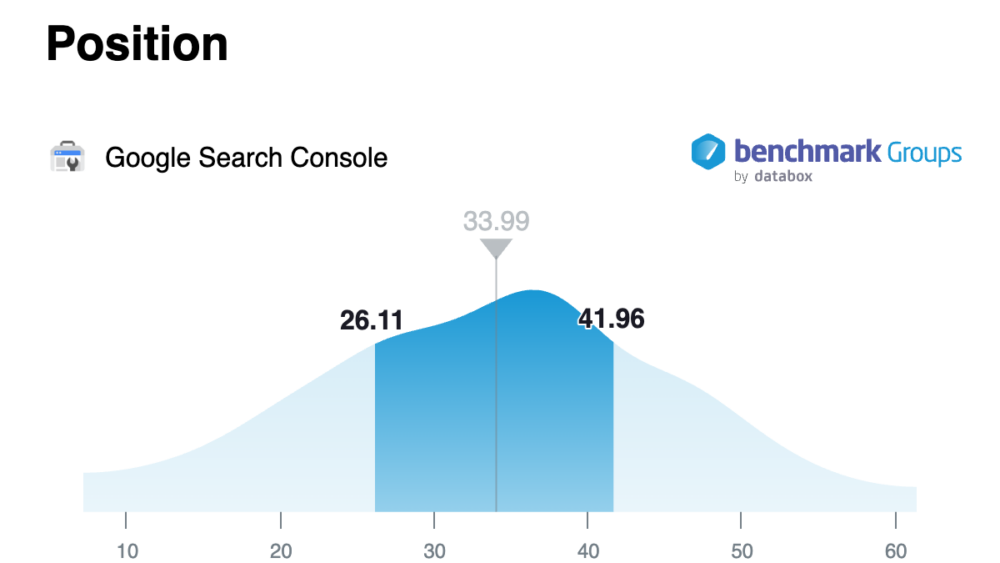 Google Search Console Position