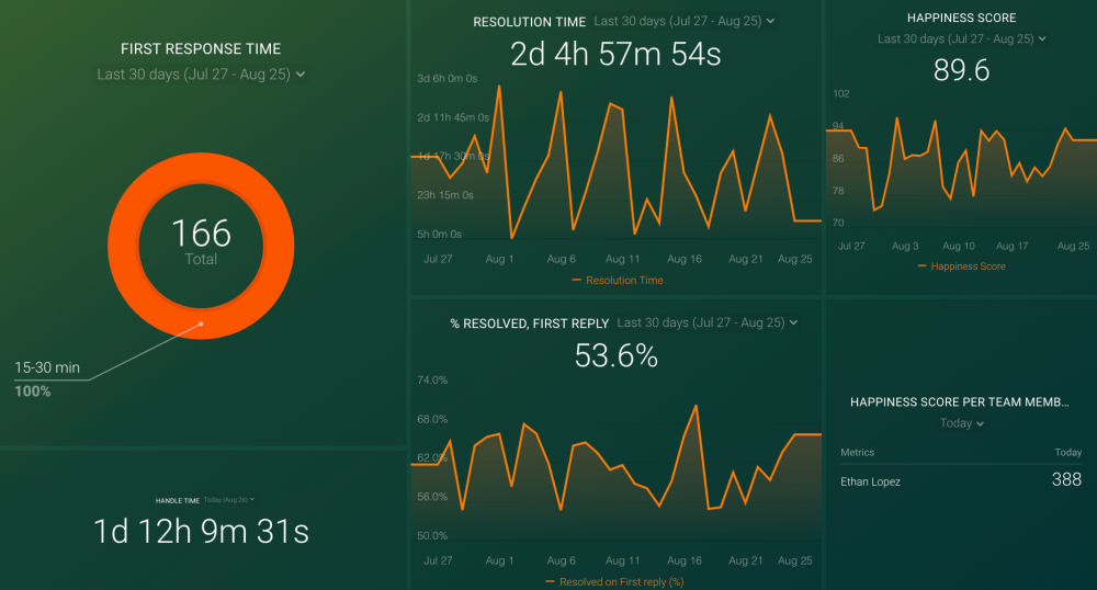 HelpScout Customer Support dashboard