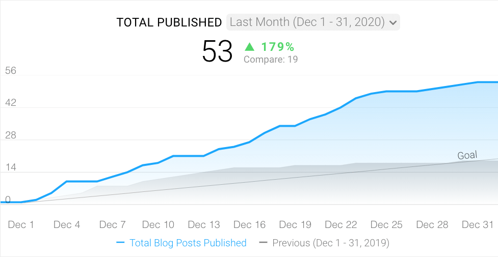 how to build a content marketing report