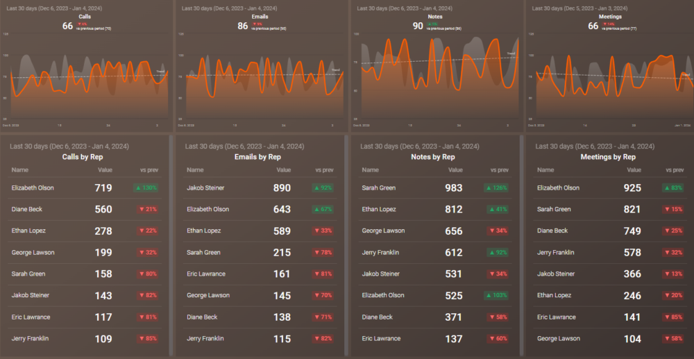 HubSpot CRM Sales Rep Activity Dashboard