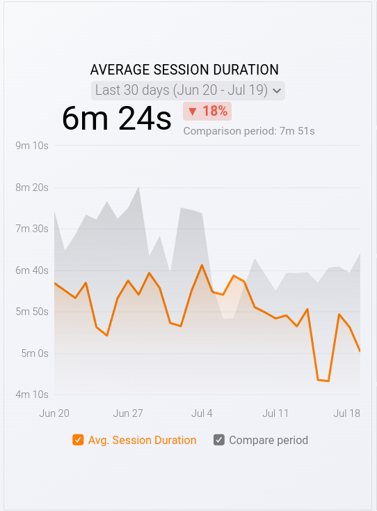 Avg session duration