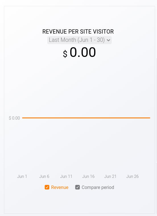 Revenue per site visitor