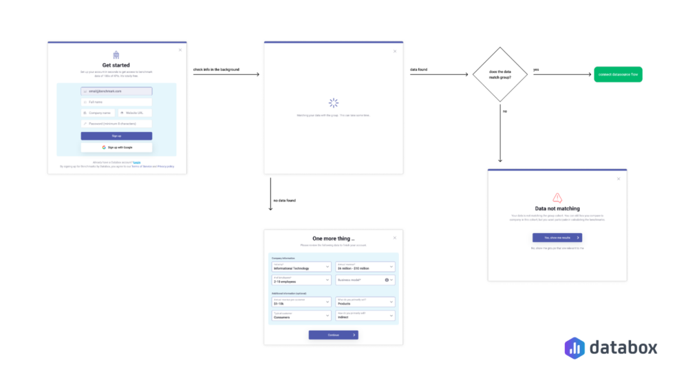 Product-market fit: Benchmark Groups Onboarding Flow