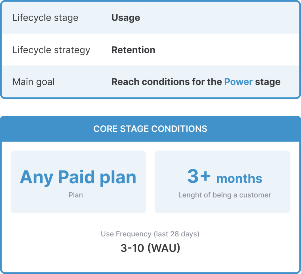 Customer Lifecycle Framework: Core