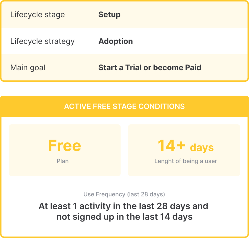 Customer Lifecycle Framework: Active Free