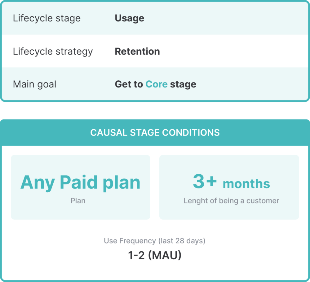 Customer Lifecycle Framework: Casual