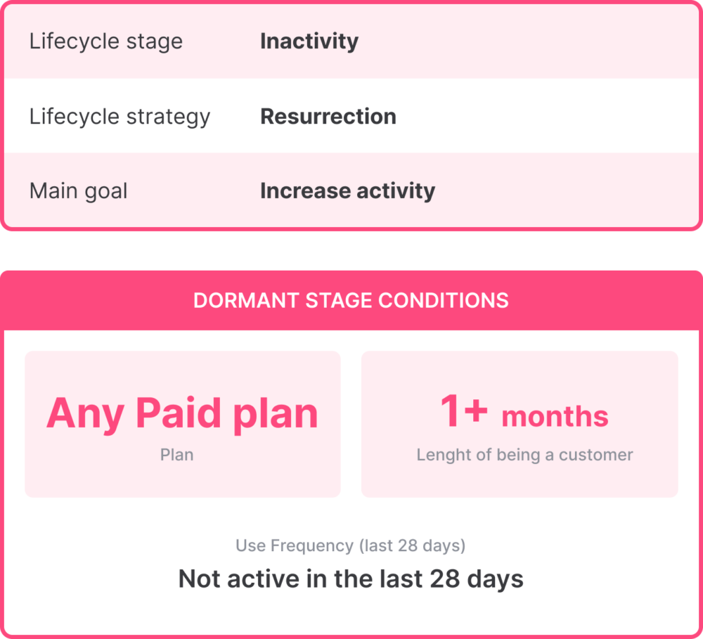 Customer Lifecycle Framework: Dormant