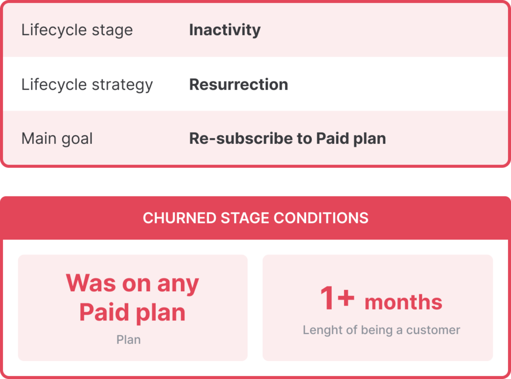 Customer Lifecycle Framework: Churned