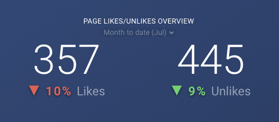 Page likes/unlikes