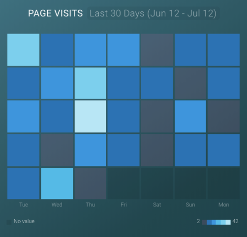 Page visits