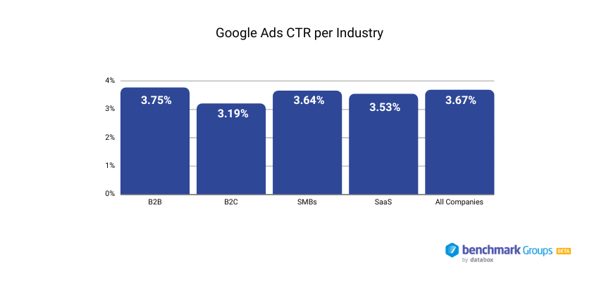 Average Click-Through Rates in Google Ads by Industry