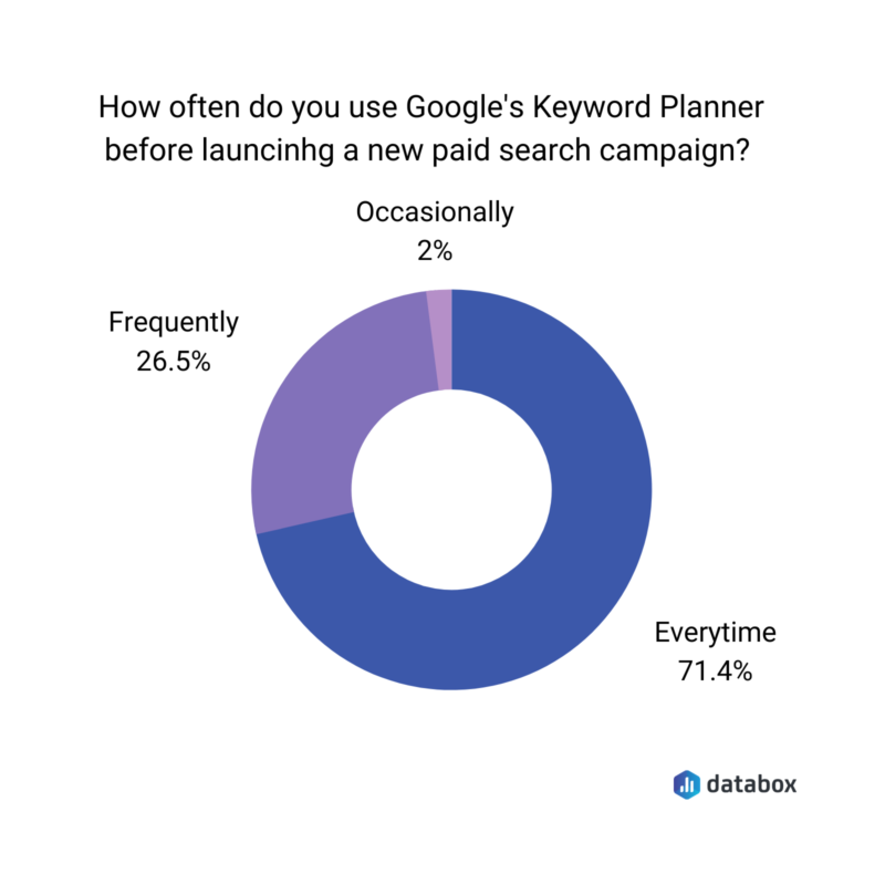 paid search keyword research